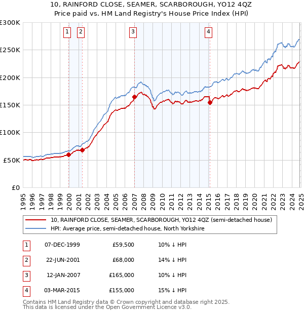 10, RAINFORD CLOSE, SEAMER, SCARBOROUGH, YO12 4QZ: Price paid vs HM Land Registry's House Price Index