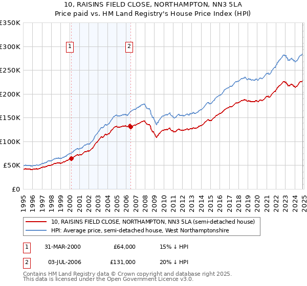 10, RAISINS FIELD CLOSE, NORTHAMPTON, NN3 5LA: Price paid vs HM Land Registry's House Price Index