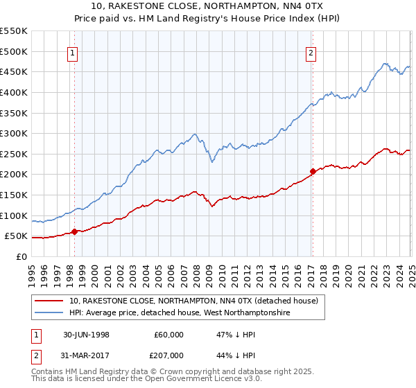 10, RAKESTONE CLOSE, NORTHAMPTON, NN4 0TX: Price paid vs HM Land Registry's House Price Index