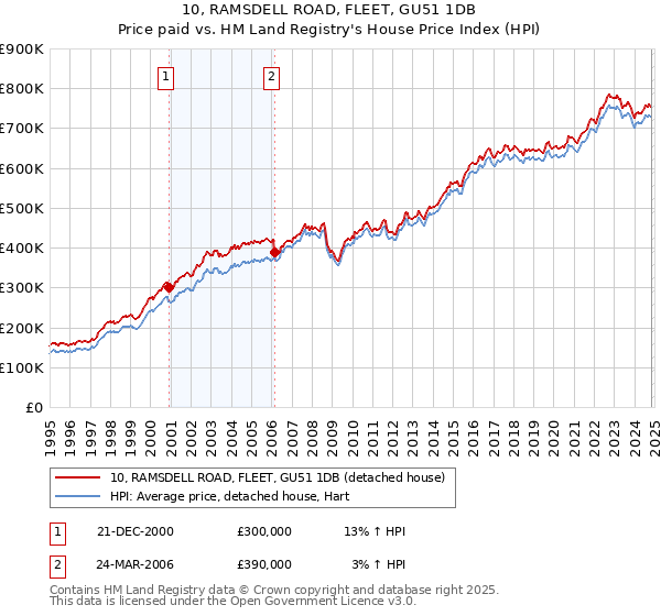 10, RAMSDELL ROAD, FLEET, GU51 1DB: Price paid vs HM Land Registry's House Price Index