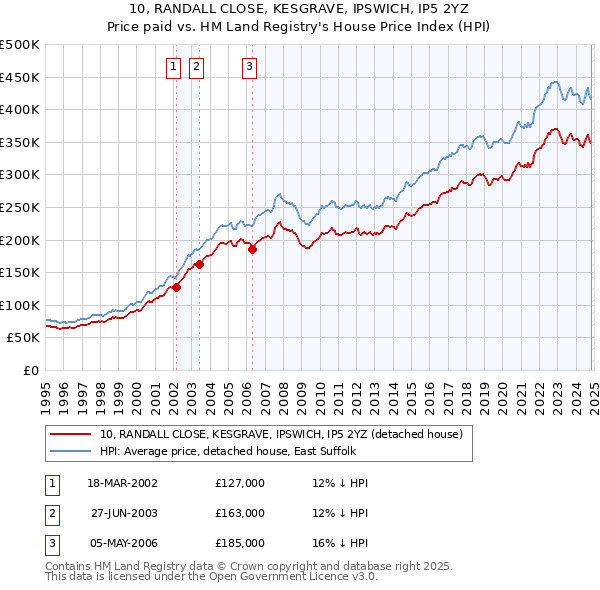 10, RANDALL CLOSE, KESGRAVE, IPSWICH, IP5 2YZ: Price paid vs HM Land Registry's House Price Index