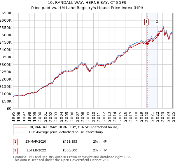 10, RANDALL WAY, HERNE BAY, CT6 5FS: Price paid vs HM Land Registry's House Price Index