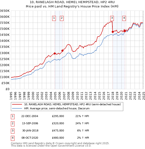 10, RANELAGH ROAD, HEMEL HEMPSTEAD, HP2 4RU: Price paid vs HM Land Registry's House Price Index