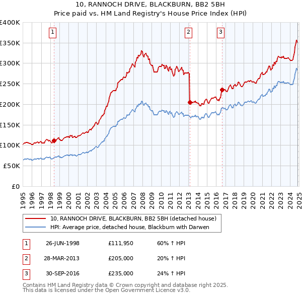 10, RANNOCH DRIVE, BLACKBURN, BB2 5BH: Price paid vs HM Land Registry's House Price Index