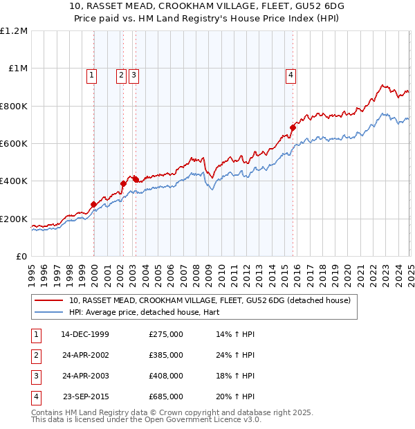 10, RASSET MEAD, CROOKHAM VILLAGE, FLEET, GU52 6DG: Price paid vs HM Land Registry's House Price Index