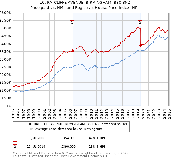 10, RATCLIFFE AVENUE, BIRMINGHAM, B30 3NZ: Price paid vs HM Land Registry's House Price Index