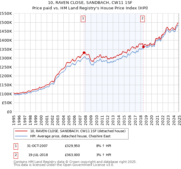 10, RAVEN CLOSE, SANDBACH, CW11 1SF: Price paid vs HM Land Registry's House Price Index