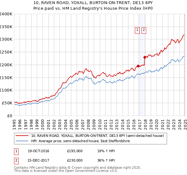 10, RAVEN ROAD, YOXALL, BURTON-ON-TRENT, DE13 8PY: Price paid vs HM Land Registry's House Price Index