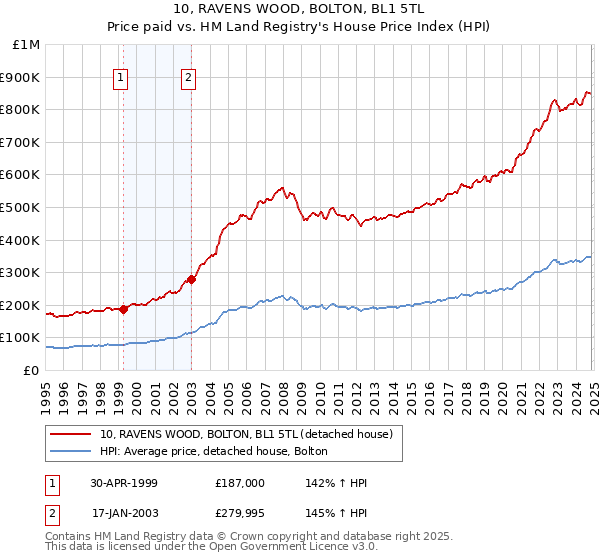 10, RAVENS WOOD, BOLTON, BL1 5TL: Price paid vs HM Land Registry's House Price Index