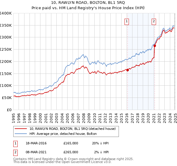 10, RAWLYN ROAD, BOLTON, BL1 5RQ: Price paid vs HM Land Registry's House Price Index