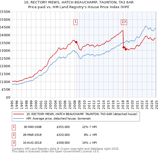 10, RECTORY MEWS, HATCH BEAUCHAMP, TAUNTON, TA3 6AR: Price paid vs HM Land Registry's House Price Index