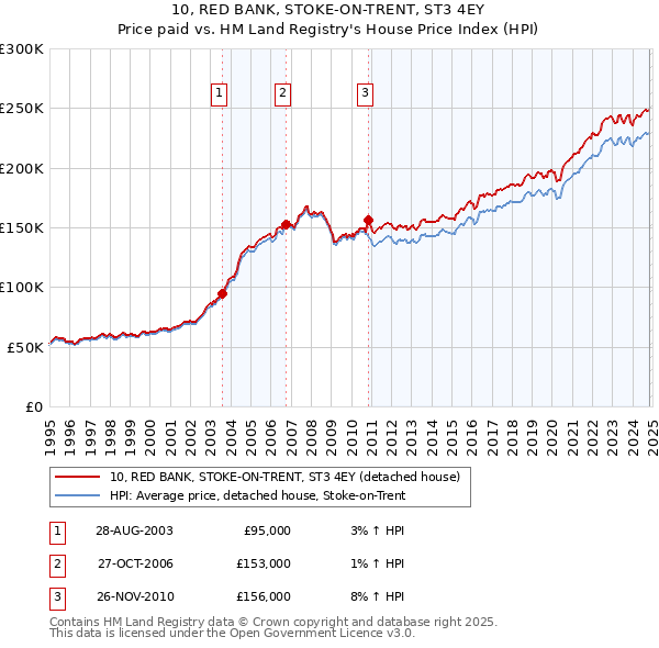 10, RED BANK, STOKE-ON-TRENT, ST3 4EY: Price paid vs HM Land Registry's House Price Index