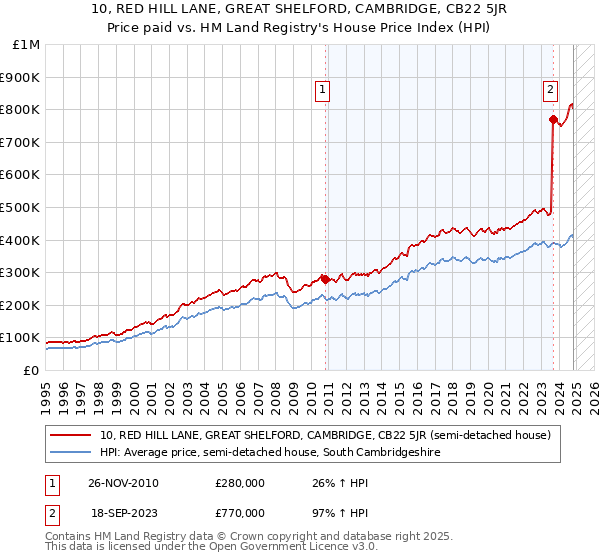 10, RED HILL LANE, GREAT SHELFORD, CAMBRIDGE, CB22 5JR: Price paid vs HM Land Registry's House Price Index