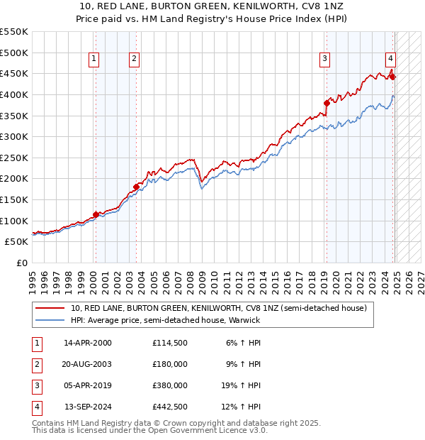 10, RED LANE, BURTON GREEN, KENILWORTH, CV8 1NZ: Price paid vs HM Land Registry's House Price Index