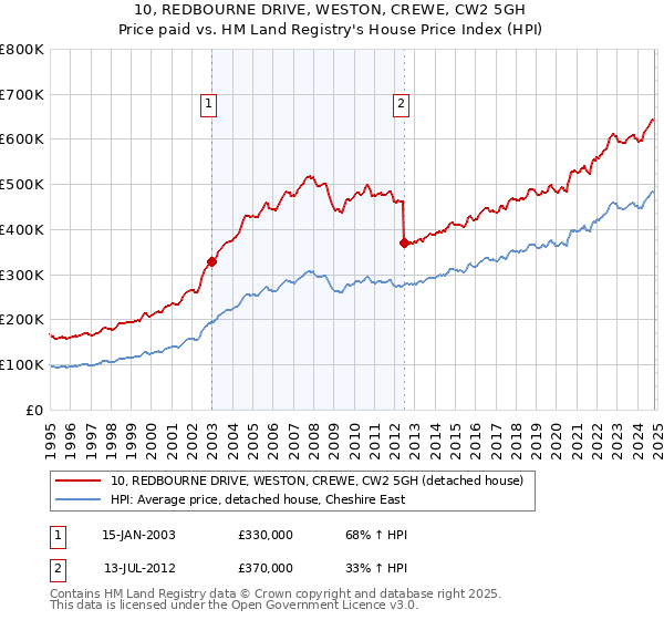 10, REDBOURNE DRIVE, WESTON, CREWE, CW2 5GH: Price paid vs HM Land Registry's House Price Index