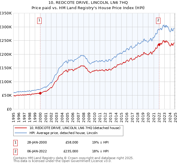 10, REDCOTE DRIVE, LINCOLN, LN6 7HQ: Price paid vs HM Land Registry's House Price Index