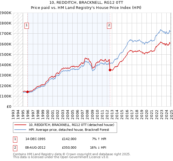 10, REDDITCH, BRACKNELL, RG12 0TT: Price paid vs HM Land Registry's House Price Index