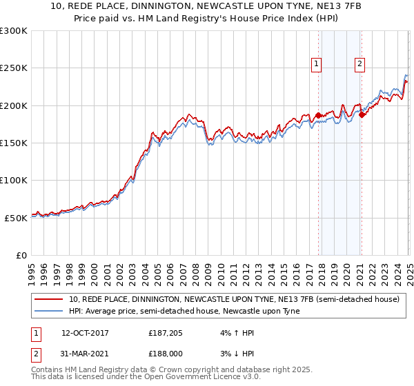 10, REDE PLACE, DINNINGTON, NEWCASTLE UPON TYNE, NE13 7FB: Price paid vs HM Land Registry's House Price Index