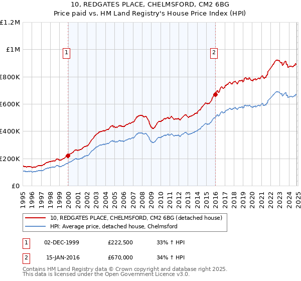 10, REDGATES PLACE, CHELMSFORD, CM2 6BG: Price paid vs HM Land Registry's House Price Index