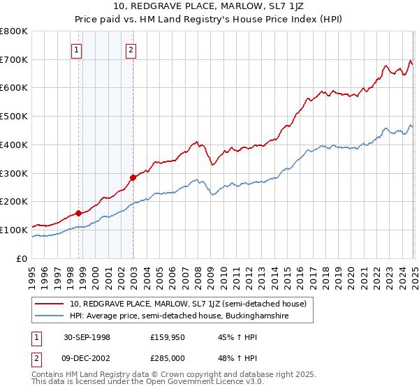 10, REDGRAVE PLACE, MARLOW, SL7 1JZ: Price paid vs HM Land Registry's House Price Index