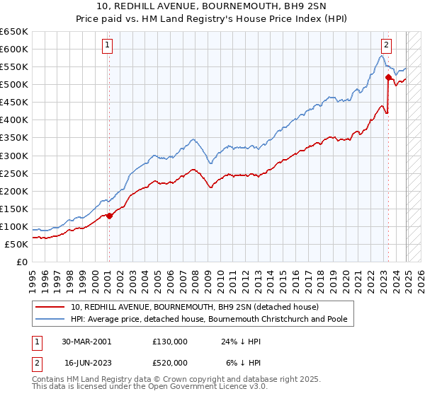 10, REDHILL AVENUE, BOURNEMOUTH, BH9 2SN: Price paid vs HM Land Registry's House Price Index