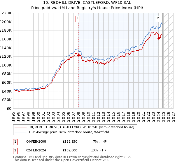 10, REDHILL DRIVE, CASTLEFORD, WF10 3AL: Price paid vs HM Land Registry's House Price Index