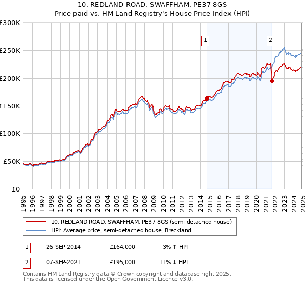 10, REDLAND ROAD, SWAFFHAM, PE37 8GS: Price paid vs HM Land Registry's House Price Index