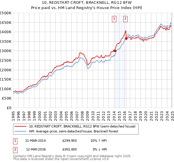 10, REDSTART CROFT, BRACKNELL, RG12 8FW: Price paid vs HM Land Registry's House Price Index