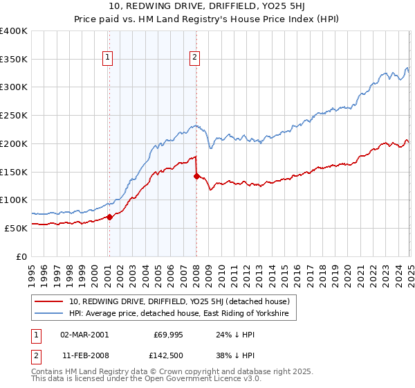 10, REDWING DRIVE, DRIFFIELD, YO25 5HJ: Price paid vs HM Land Registry's House Price Index