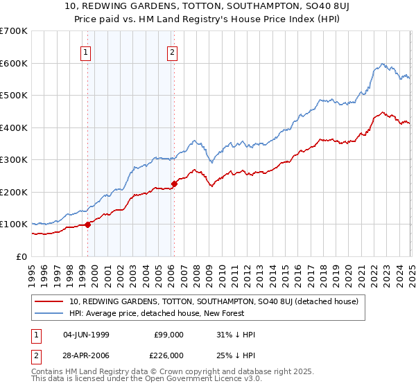 10, REDWING GARDENS, TOTTON, SOUTHAMPTON, SO40 8UJ: Price paid vs HM Land Registry's House Price Index