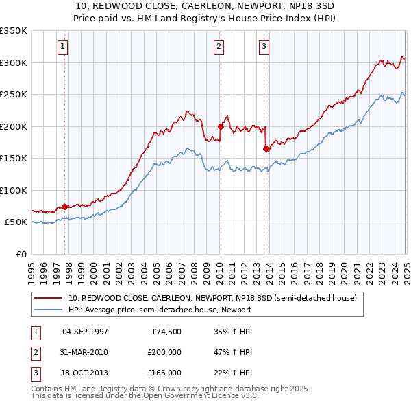 10, REDWOOD CLOSE, CAERLEON, NEWPORT, NP18 3SD: Price paid vs HM Land Registry's House Price Index