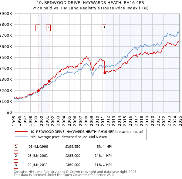 10, REDWOOD DRIVE, HAYWARDS HEATH, RH16 4ER: Price paid vs HM Land Registry's House Price Index