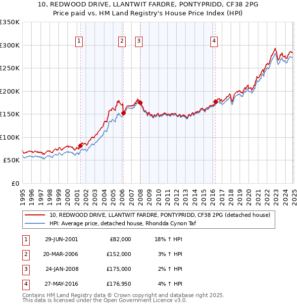 10, REDWOOD DRIVE, LLANTWIT FARDRE, PONTYPRIDD, CF38 2PG: Price paid vs HM Land Registry's House Price Index