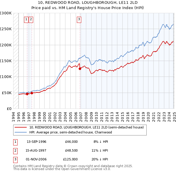 10, REDWOOD ROAD, LOUGHBOROUGH, LE11 2LD: Price paid vs HM Land Registry's House Price Index