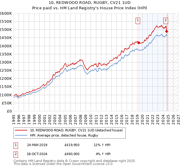 10, REDWOOD ROAD, RUGBY, CV21 1UD: Price paid vs HM Land Registry's House Price Index