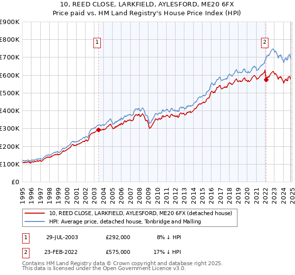 10, REED CLOSE, LARKFIELD, AYLESFORD, ME20 6FX: Price paid vs HM Land Registry's House Price Index