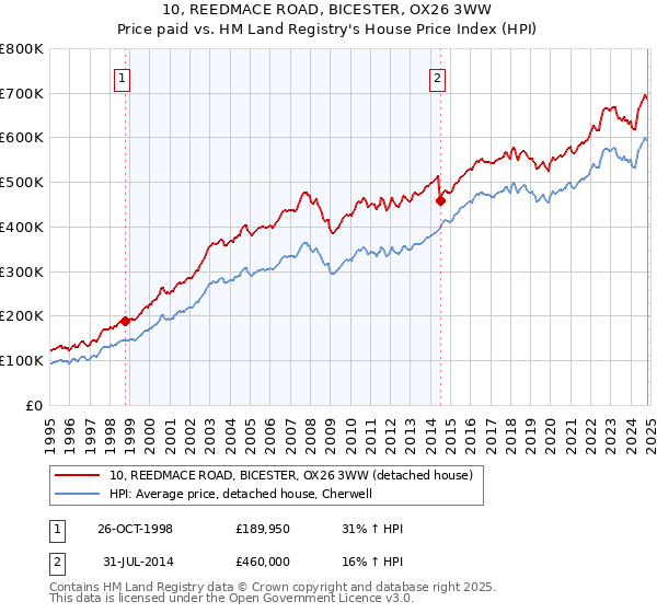 10, REEDMACE ROAD, BICESTER, OX26 3WW: Price paid vs HM Land Registry's House Price Index