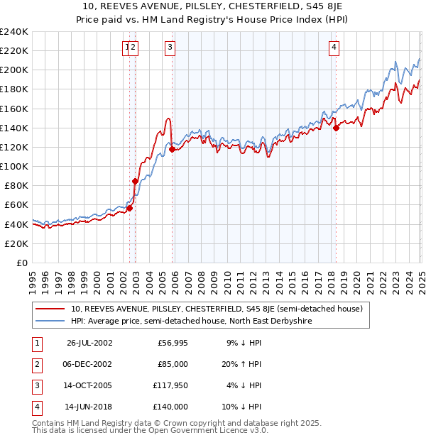 10, REEVES AVENUE, PILSLEY, CHESTERFIELD, S45 8JE: Price paid vs HM Land Registry's House Price Index