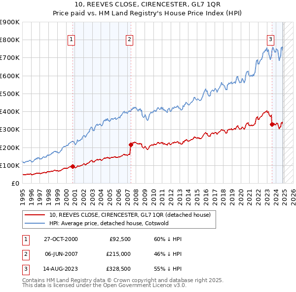 10, REEVES CLOSE, CIRENCESTER, GL7 1QR: Price paid vs HM Land Registry's House Price Index