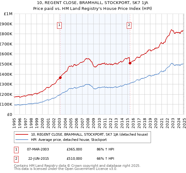 10, REGENT CLOSE, BRAMHALL, STOCKPORT, SK7 1JA: Price paid vs HM Land Registry's House Price Index