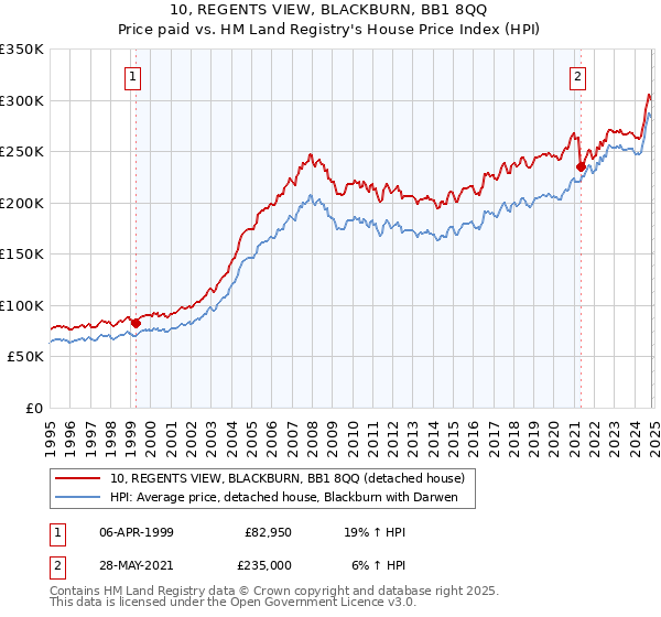 10, REGENTS VIEW, BLACKBURN, BB1 8QQ: Price paid vs HM Land Registry's House Price Index