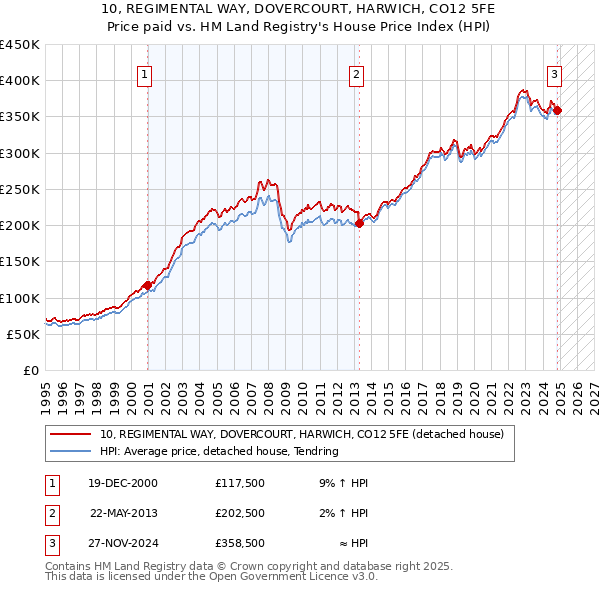 10, REGIMENTAL WAY, DOVERCOURT, HARWICH, CO12 5FE: Price paid vs HM Land Registry's House Price Index