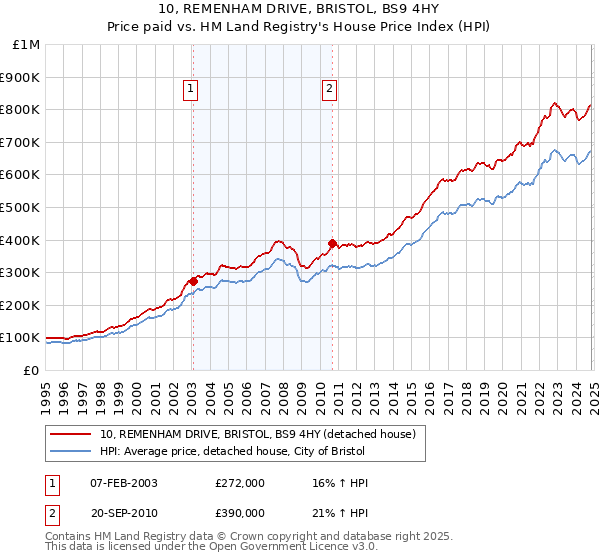 10, REMENHAM DRIVE, BRISTOL, BS9 4HY: Price paid vs HM Land Registry's House Price Index