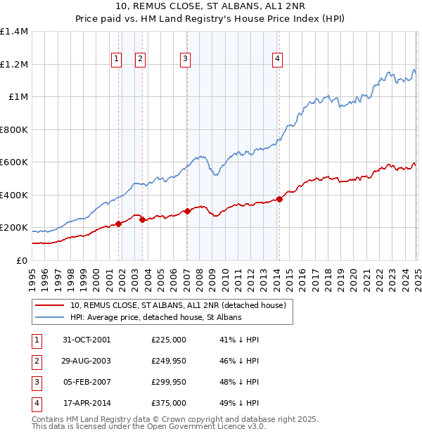 10, REMUS CLOSE, ST ALBANS, AL1 2NR: Price paid vs HM Land Registry's House Price Index