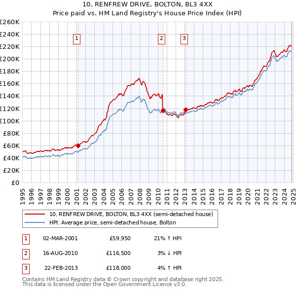 10, RENFREW DRIVE, BOLTON, BL3 4XX: Price paid vs HM Land Registry's House Price Index