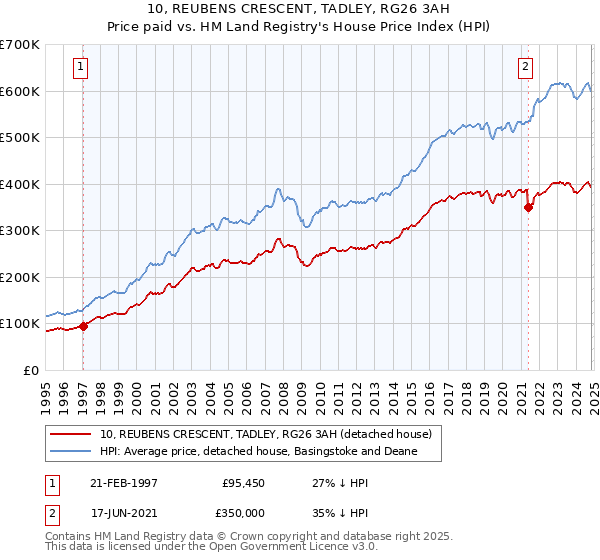 10, REUBENS CRESCENT, TADLEY, RG26 3AH: Price paid vs HM Land Registry's House Price Index