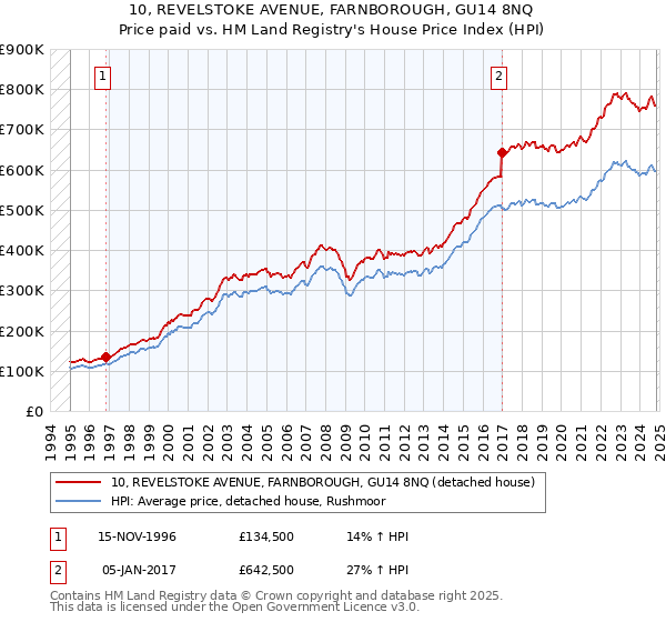 10, REVELSTOKE AVENUE, FARNBOROUGH, GU14 8NQ: Price paid vs HM Land Registry's House Price Index