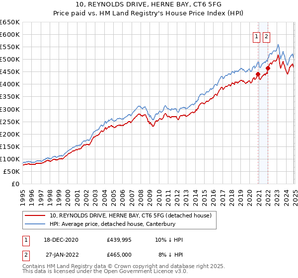 10, REYNOLDS DRIVE, HERNE BAY, CT6 5FG: Price paid vs HM Land Registry's House Price Index