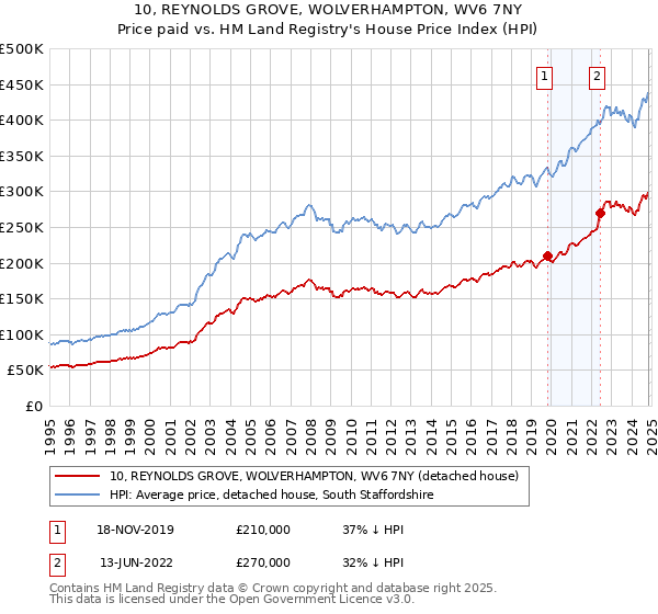 10, REYNOLDS GROVE, WOLVERHAMPTON, WV6 7NY: Price paid vs HM Land Registry's House Price Index