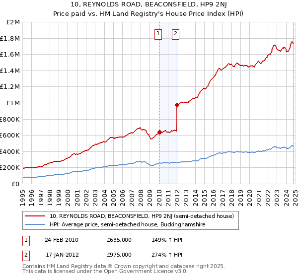 10, REYNOLDS ROAD, BEACONSFIELD, HP9 2NJ: Price paid vs HM Land Registry's House Price Index